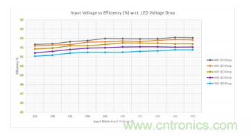 基于 LCC 拓撲的 2 相輸入 300W AC-DC LED 電源