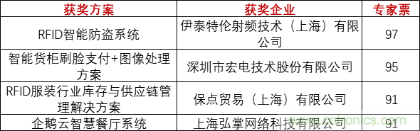 重磅！IOTE國(guó)際物聯(lián)網(wǎng)展（上海站）—2020物聯(lián)之星中國(guó)物聯(lián)網(wǎng)行業(yè)年度評(píng)選獲獎(jiǎng)名單正式公布