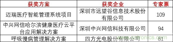 重磅！IOTE國(guó)際物聯(lián)網(wǎng)展（上海站）—2020物聯(lián)之星中國(guó)物聯(lián)網(wǎng)行業(yè)年度評(píng)選獲獎(jiǎng)名單正式公布