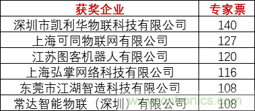 重磅！IOTE國(guó)際物聯(lián)網(wǎng)展（上海站）—2020物聯(lián)之星中國(guó)物聯(lián)網(wǎng)行業(yè)年度評(píng)選獲獎(jiǎng)名單正式公布