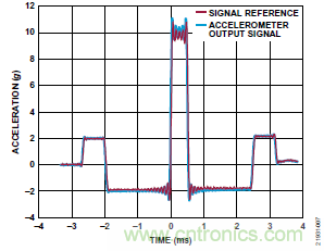 10kHz MEMS加速度計(jì)，提供4mA至20mA輸出，適合狀態(tài)監(jiān)控應(yīng)用