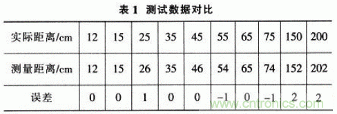 基于μC／OS－Ⅱ的高精度超聲波測距系統(tǒng)設(shè)計(jì)