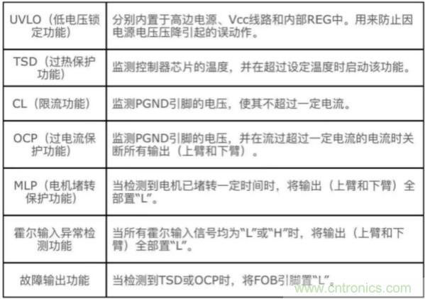 超前角控制功能實現更高效率250V/600V高耐壓三相無刷直流電機驅動器IC