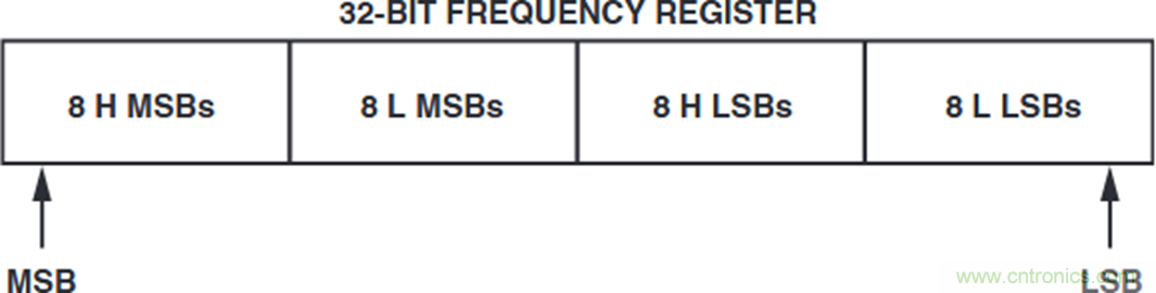 如何將這兩款器件的輸出編程為5 MHz？看了你就明白了