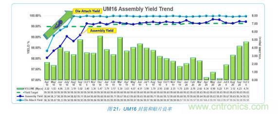 如何降低 UM16 汽車芯片環(huán)氧膠覆蓋不良率 PPM？