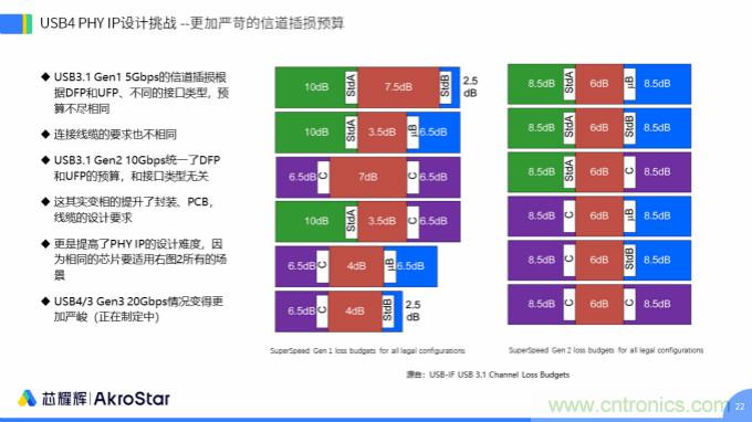 初心不改，芯耀輝高速接口IP助攻芯片設(shè)計(jì)制勝USB新標(biāo)準(zhǔn)