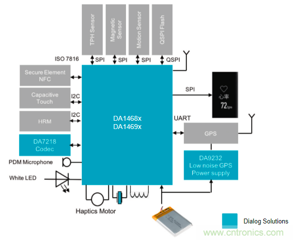 針對(duì)可穿戴設(shè)備的Dialog IC解決方案