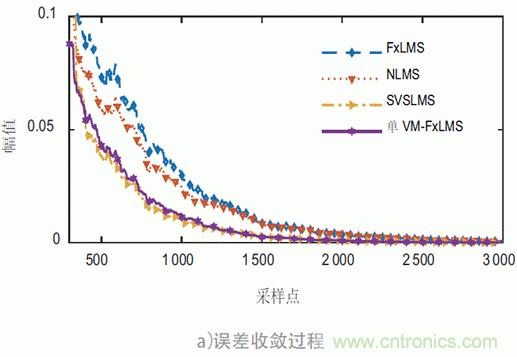 可變步長的多通道主動噪聲控制算法分析