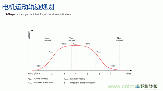 從TRINAMIC電機控制技術看發(fā)展趨勢