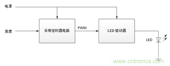 設(shè)計小貼士：準確、輕松地為汽車燈調(diào)光