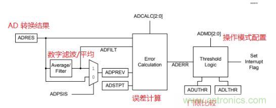 面向信號處理過程的 ADC 特性使傳感器連接簡單化