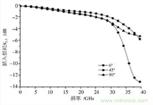 BGA封裝與PCB差分互連結(jié)構(gòu)的設(shè)計(jì)與優(yōu)化