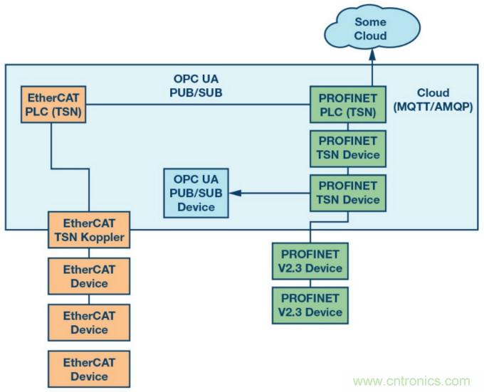 自動化中的TSN：我們現(xiàn)在處在什么階段？