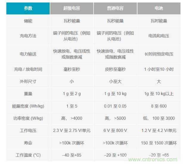 備用電源的儲(chǔ)存介質(zhì)選擇電容還是電池呢？