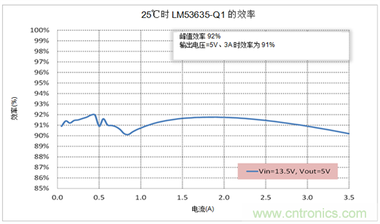 設(shè)計汽車電源時需考慮的問題