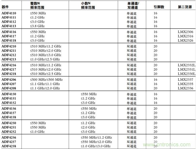 用于高頻接收器和發(fā)射器的鎖相環(huán)——第三部分