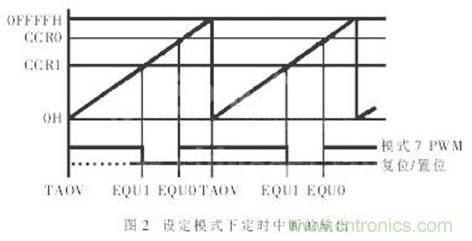 利用單片機(jī)定時器實(shí)現(xiàn)信號采樣和PWM控制