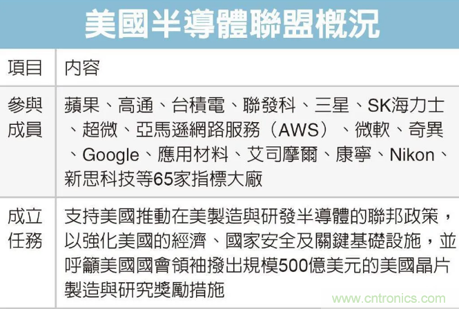 SIAC聯(lián)盟大改半導體產業(yè)格局？來中國（國際）半導體技術在線會議暨在線展