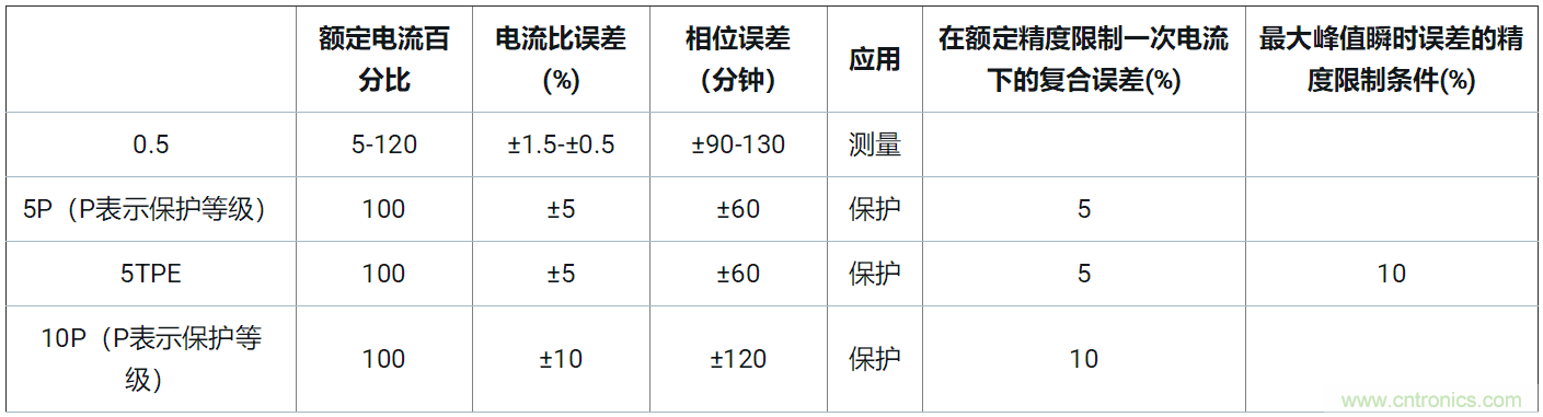 使用24位delta-sigma ADC來(lái)覆蓋寬模擬輸入測(cè)量，以實(shí)現(xiàn)電網(wǎng)保護(hù)和控制