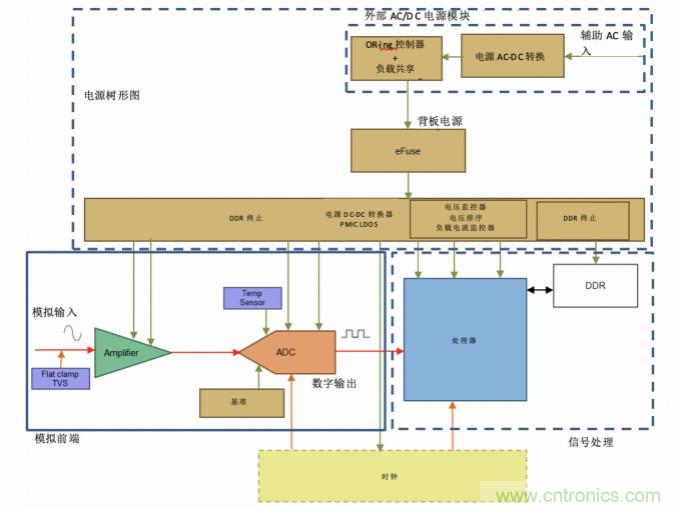 使用24位delta-sigma ADC來(lái)覆蓋寬模擬輸入測(cè)量，以實(shí)現(xiàn)電網(wǎng)保護(hù)和控制