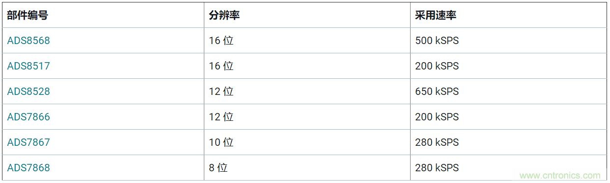 SAR ADC 的輸入注意事項(xiàng)