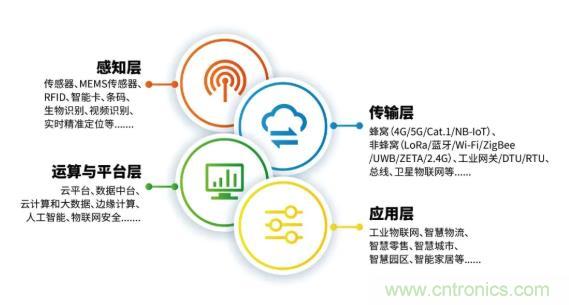 1000+IoT企業(yè)業(yè)績(jī)高速增長(zhǎng)，他們都做了同一件事！