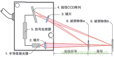 激光測(cè)距傳感器的原理、選型、應(yīng)用