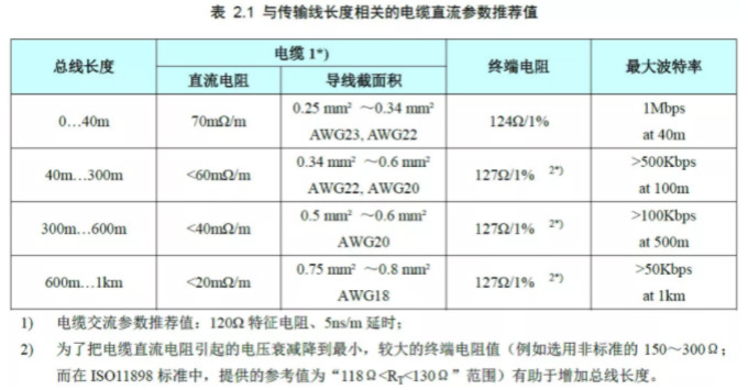 CAN接口異常如何分析？看這篇就夠了