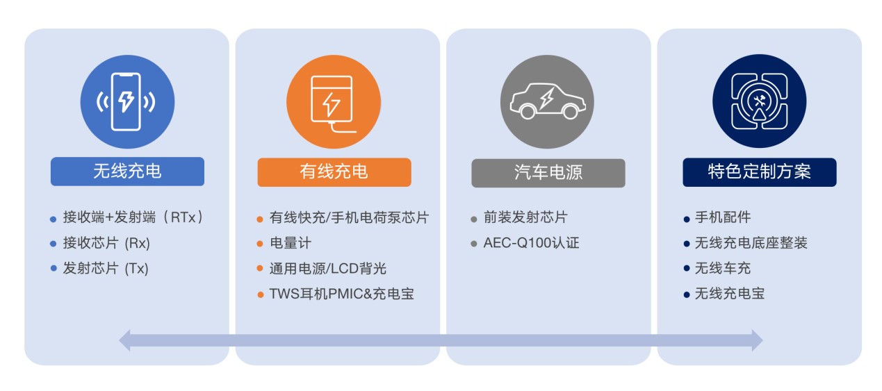 拓展應(yīng)用新領(lǐng)域、提升使用新體驗(yàn)，無(wú)線快充主導(dǎo)力量探索新政后技術(shù)突破之道