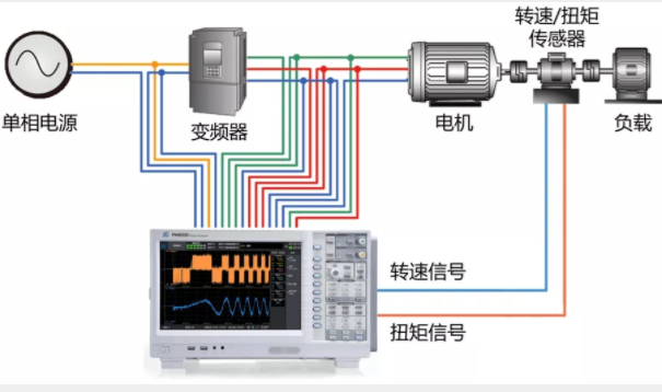 驅(qū)動未來，如何對電機運行異常做分析與定位？