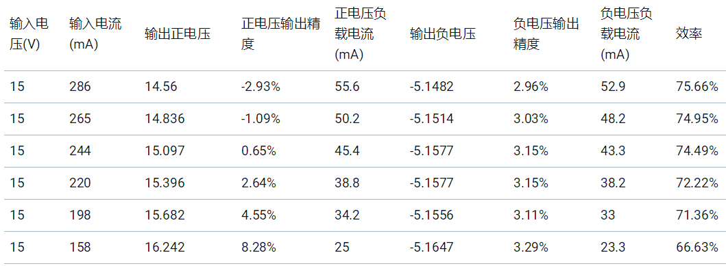 基于UCC25800-Q1開環(huán)LLC驅(qū)動器的隔離電源方案設(shè)計