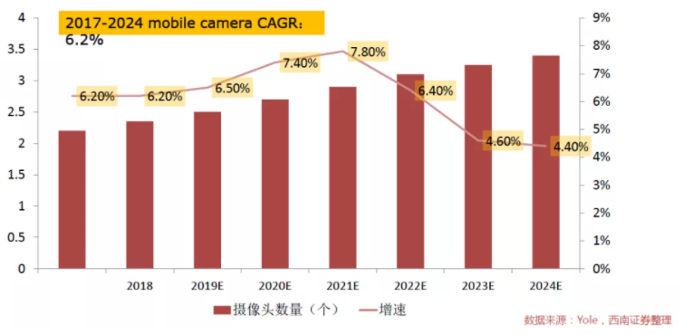 汽車、手機(jī)、安防之后，誰(shuí)將成為CMOS圖像傳感器的第四“戰(zhàn)場(chǎng)”？