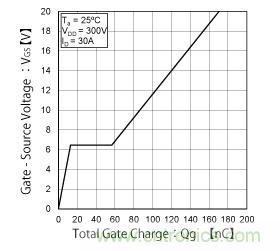 什么是總柵極電荷（Qg）？