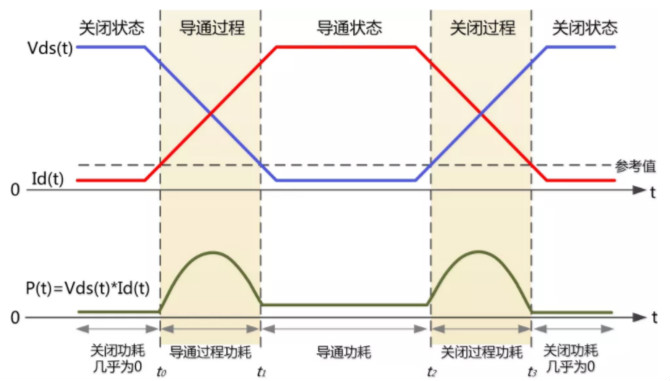 你的MOSFET為什么發(fā)熱那么嚴重？