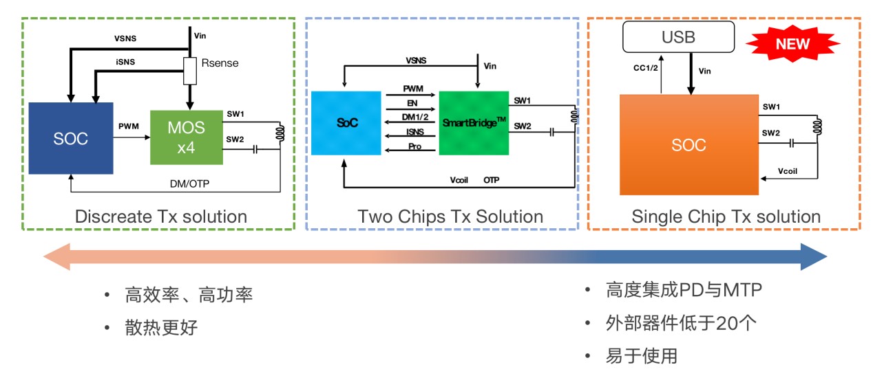 拒絕內(nèi)卷，伏達(dá)重新定義功率“觸頂”趨勢(shì)下的充電半導(dǎo)體技術(shù)演進(jìn)路線圖