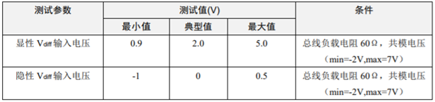 為什么CAN一致性測試中這幾項如此重要？