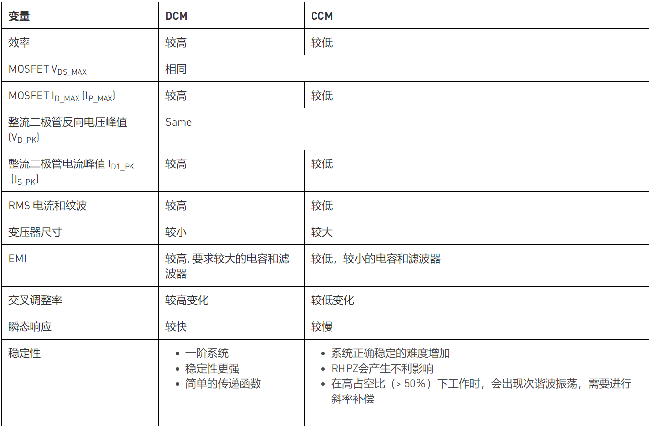 CCM與DCM的區(qū)別