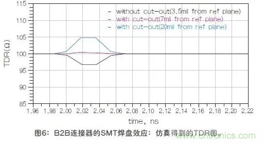 如何解決高頻信號傳輸領域存在的阻抗失配現(xiàn)象