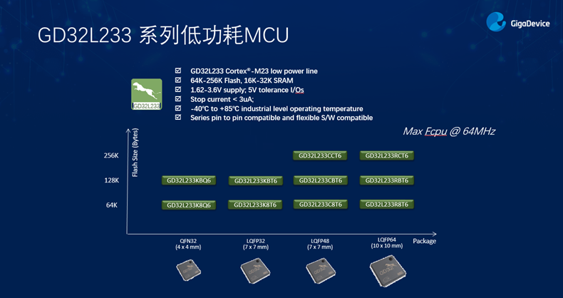 GD32以廣泛布局推進價值主張，為MCU生態(tài)加冕！