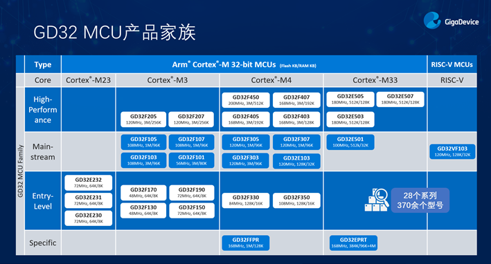 GD32以廣泛布局推進價值主張，為MCU生態(tài)加冕！