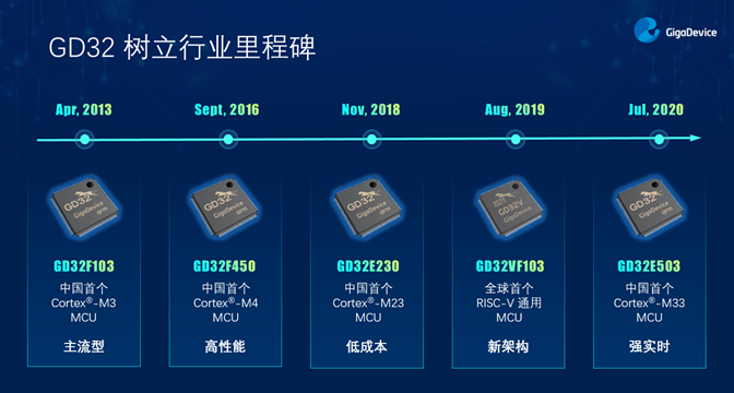 GD32以廣泛布局推進價值主張，為MCU生態(tài)加冕！