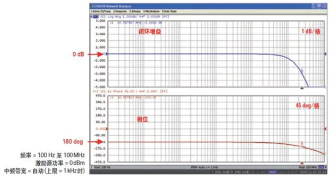 如何用網絡分析儀測量低頻率響應