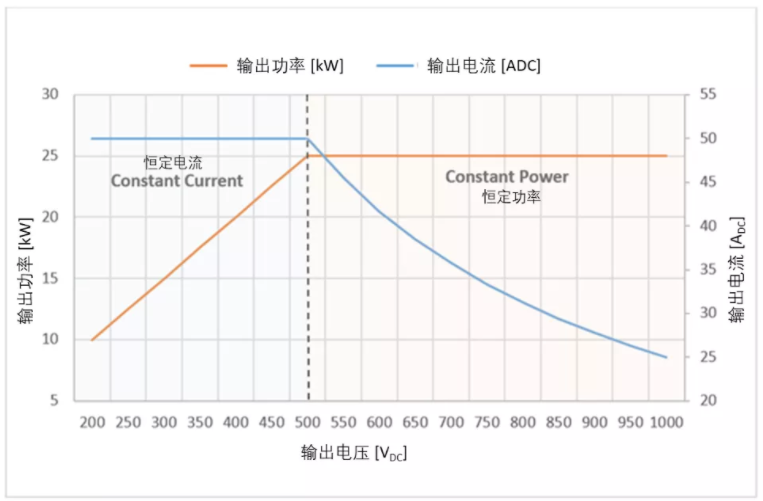 開發(fā)基于碳化硅的25kW快速直流充電樁 (第一部分)：電動車應用