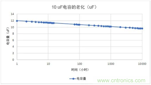 陶瓷電容老化，容值如何估算？關(guān)鍵是要理解“十倍時”的概念