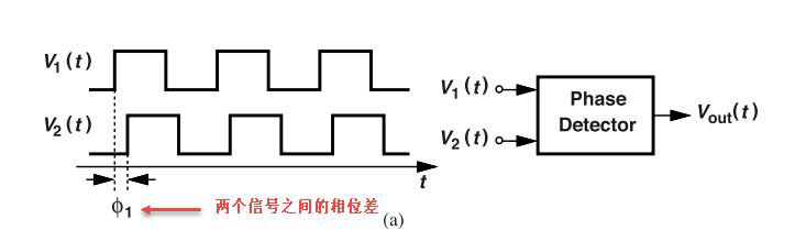 鎖相環(huán)中的鑒相器了解不？