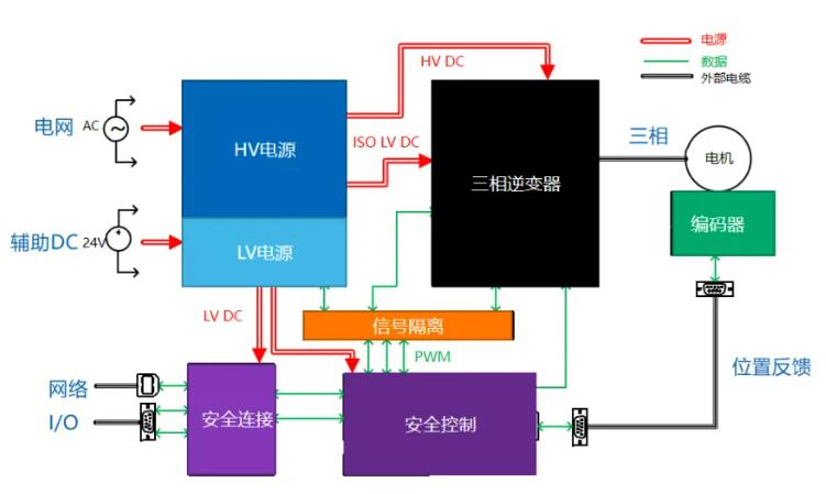 四個方面，詳析面向伺服驅(qū)動器的運(yùn)動控制解決方案