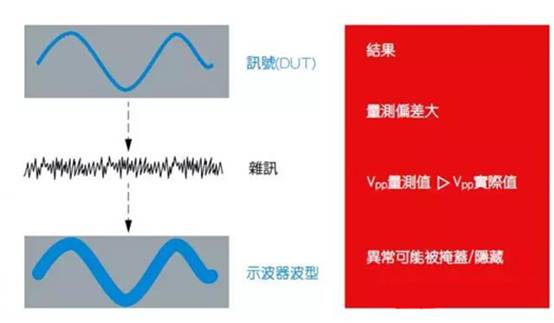 如何利用示波器精確測量電源完整性？