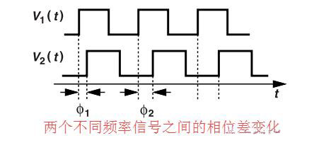 鎖相環(huán)中的鑒相器了解不？