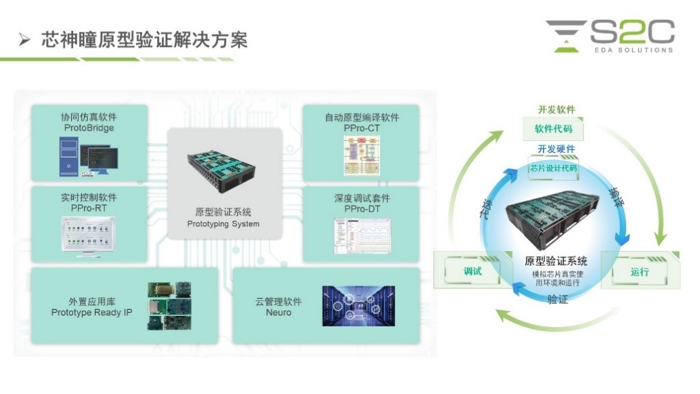 BYO、FPGA開發(fā)板與商用，一文詳解各類原型驗(yàn)證