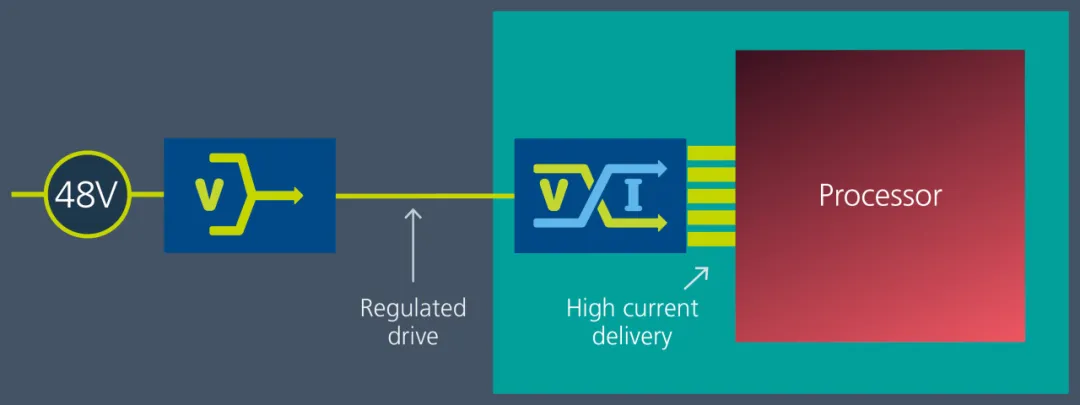 Vicor 電源模塊與垂直供電架構(gòu)相結(jié)合，為 GenAI 提供高效供電方法